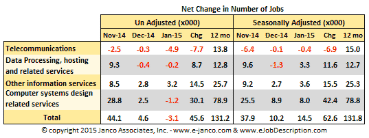 Change in IT Job Market size