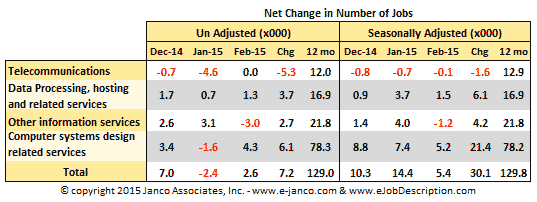 5,400 IT Jobs added in February