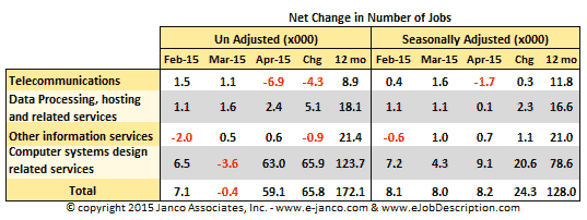 Changes in IT Labor Market