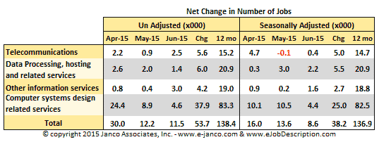 IT Job Market Changes June 2015