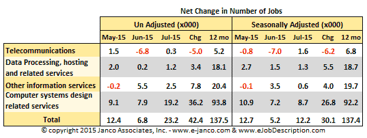 Changes in IT Job Market July 2015