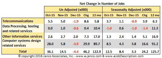 Net Change in the number of IT Jobs