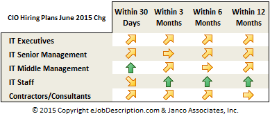 CIO Hiring Plans Forecast June 2015