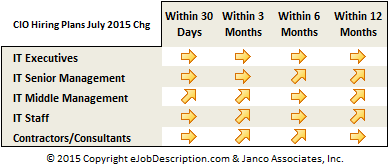 CIO Hiring Plans Forecast July 2015