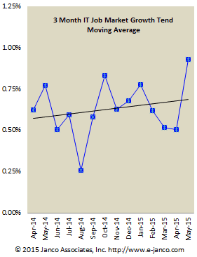 IT labor market job growth trends