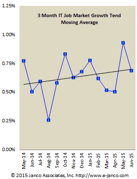 IT Job market growth trends June 2015