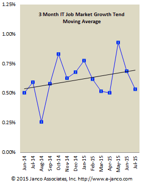 IT Job Market Growth Trend July 2015