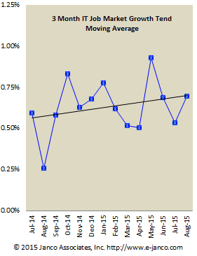 IT job market growth trend August 2015