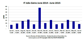 IT Job Market Gains