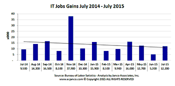 IT Job Market gains July 2015