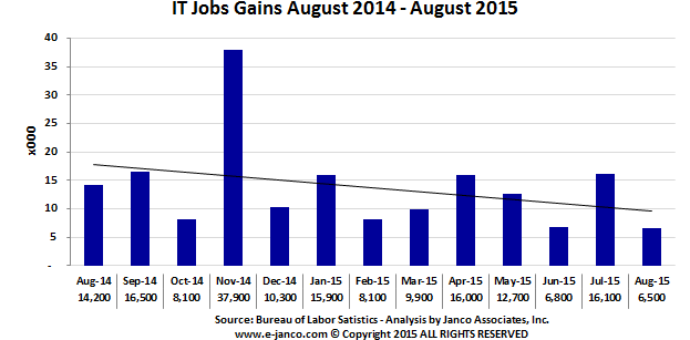 IT Job Market Gains August 2015