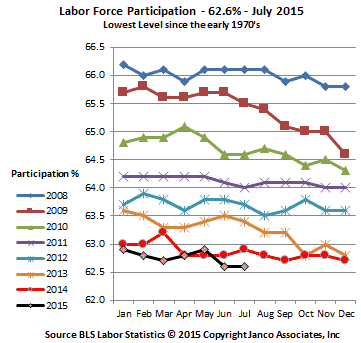 Labor Participation Rate July 2015