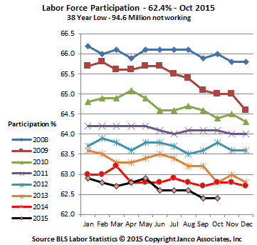 Labor Force Participation Rage October 2015