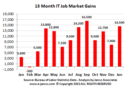 IT job market gains