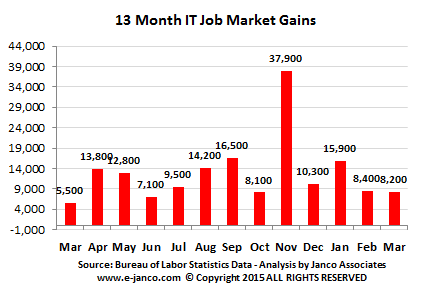 IT Job Market gains