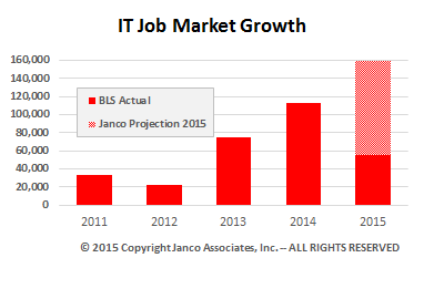 IT Job Market Growth