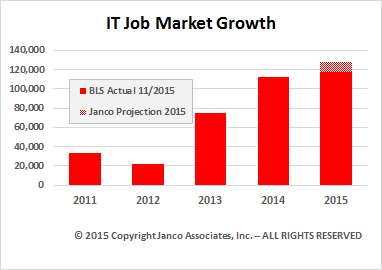IT Job Market Growth 2011 to  2015