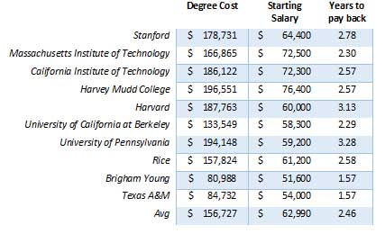 IT Startiing Salaries by University