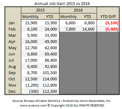 Annual IT Job Market growth 2015 vs 2016 February 2016