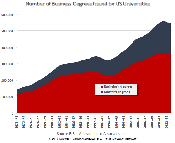Number of business degrees by US universities