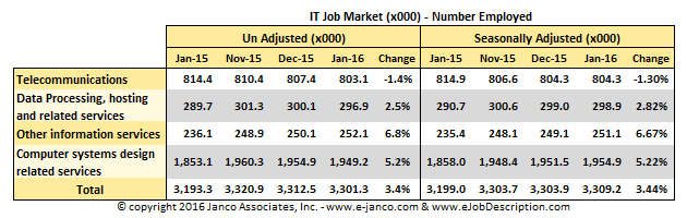 IT Job Market size January 2016