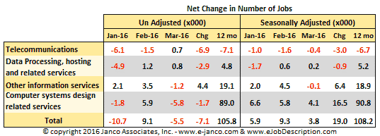 Change in number of IT Jobs