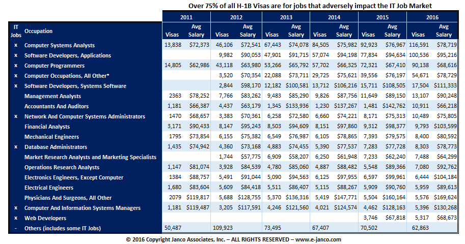 H-1B Job Families - Occupations