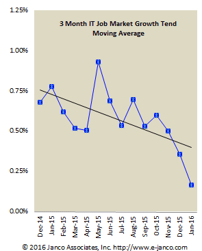 Trends in IT Job Market Growth January 2016