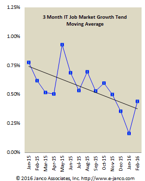 IT job market grows at lowest level in 5 years