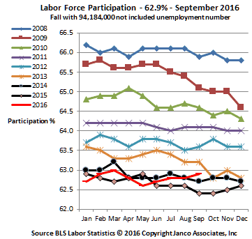 Labor Force Participation Rate September 2016