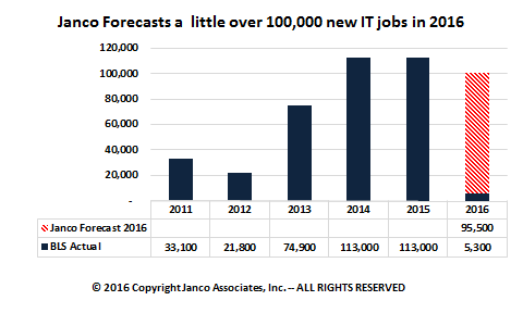 Forcast a little over 100,000 new IT jobs in 2016
