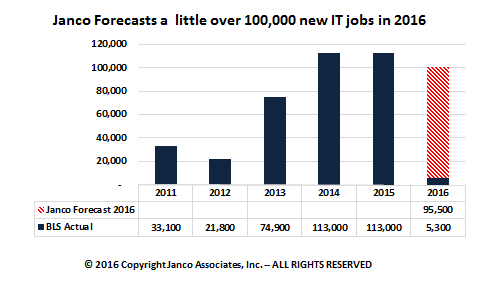 Forcast a little over 100,000 new IT jobs in 2016
