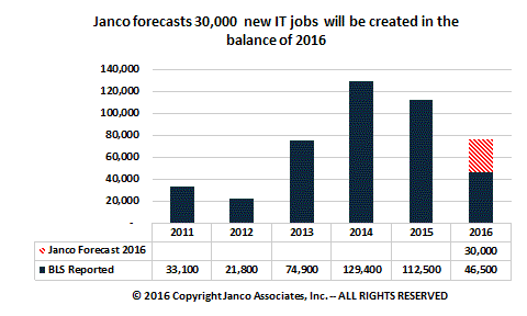 Forcast a 87,700 new IT jobs in 2016