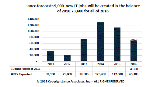 Forcast a 87,700 new IT jobs in 2016
