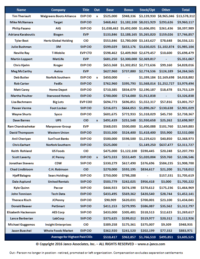 Highly paid CIOs