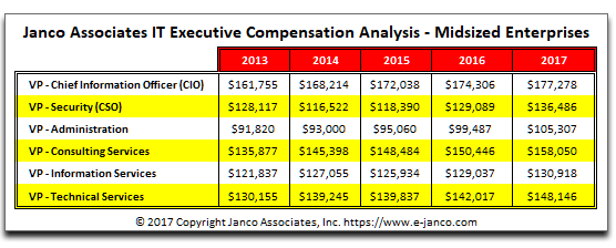 Historic Compensation IT Executives Mid-sized Enterprises