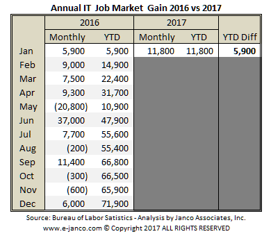 Annual IT Job Market gain 2016 vs 2017