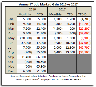 IT Job Market Growth YTD August 2017