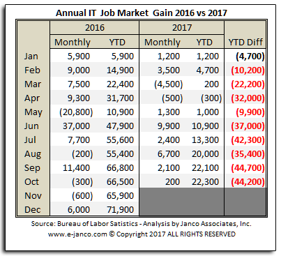 YTD IT Job Market Growth November 2017