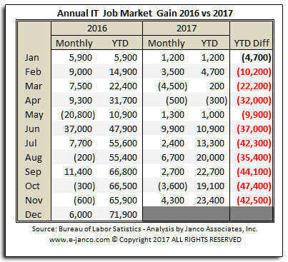 Historic IT job masrket growth