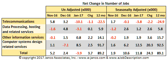 Cange in IT Job Market size January 2017