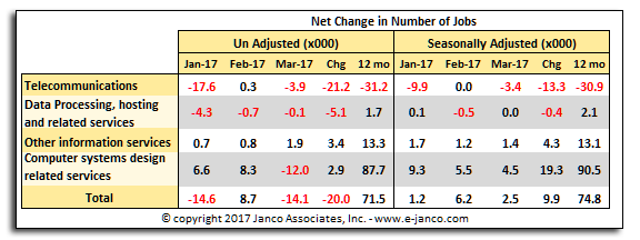 Change in IT job market size March 2017