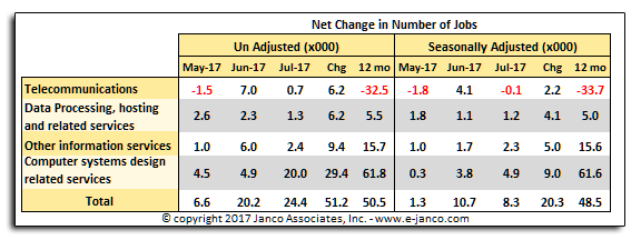 Change in IT Job Market Size July 2017 