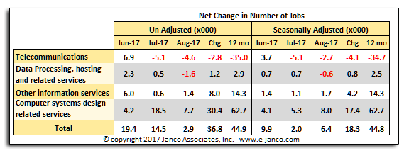 Change in IT Job Market SizeAugust 2017 