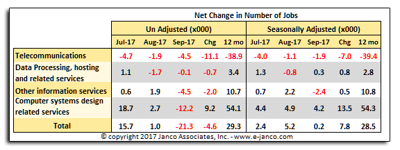 change in numbber of IT jobs