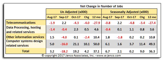 Change in  IT Job Market Size November 2017