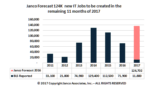 Janco Forecast for IT Jobs to be added in 2017