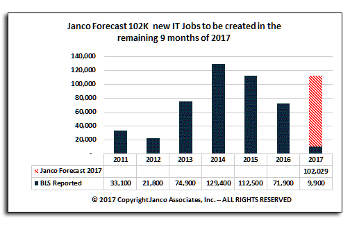 IT job market growth forecast March 2017