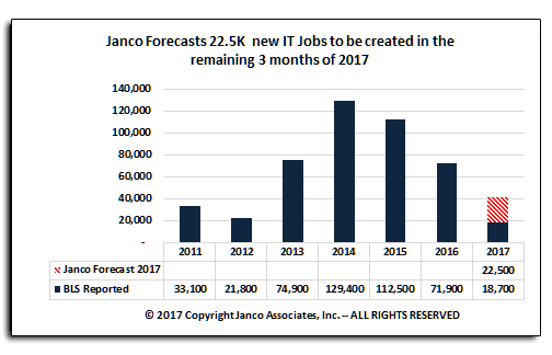 YTD IT Job Market growth