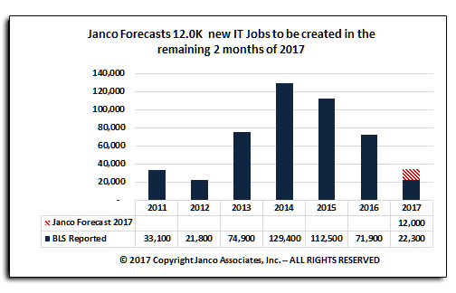 IT Job Market Growth Forecast November 2017